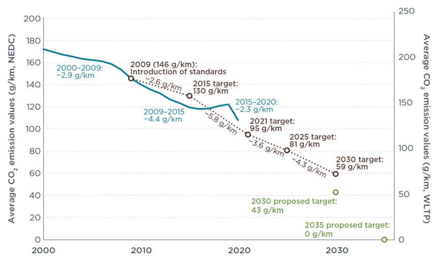 Evolution des valeurs moyennes historiques des émissions de CO2