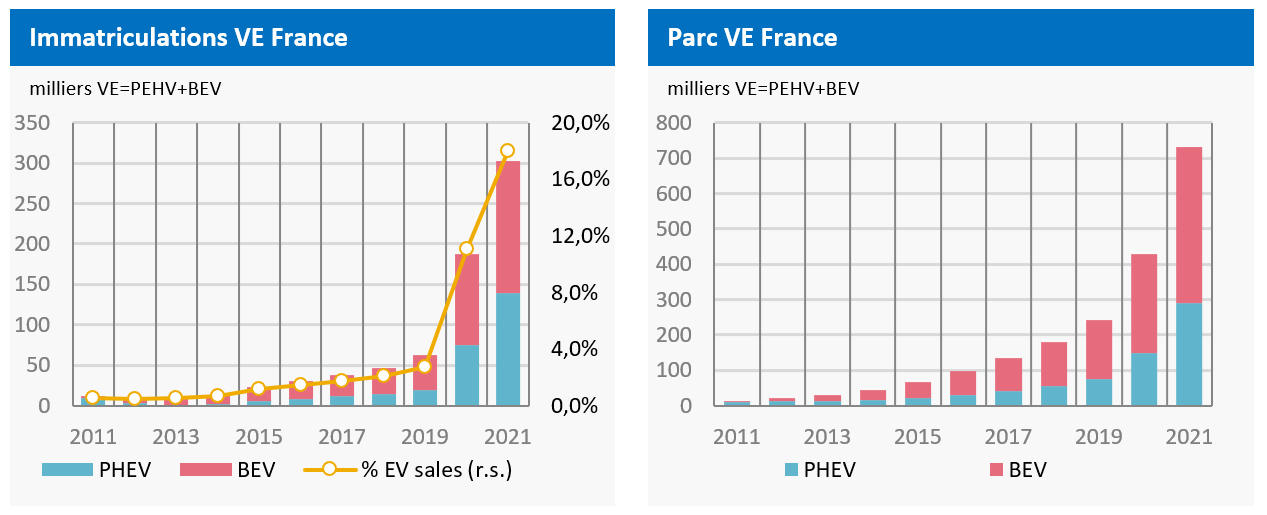 Immatriculations et Parc VE France