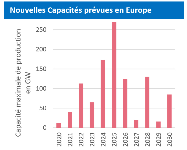 Nouvelles capacités prévues en Europe