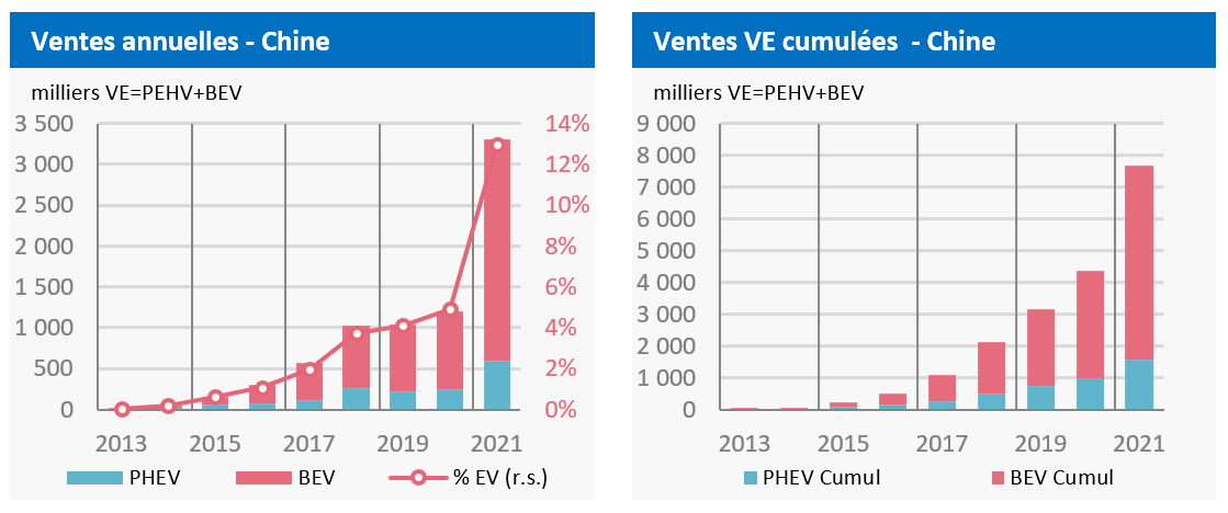 Ventes en Chine