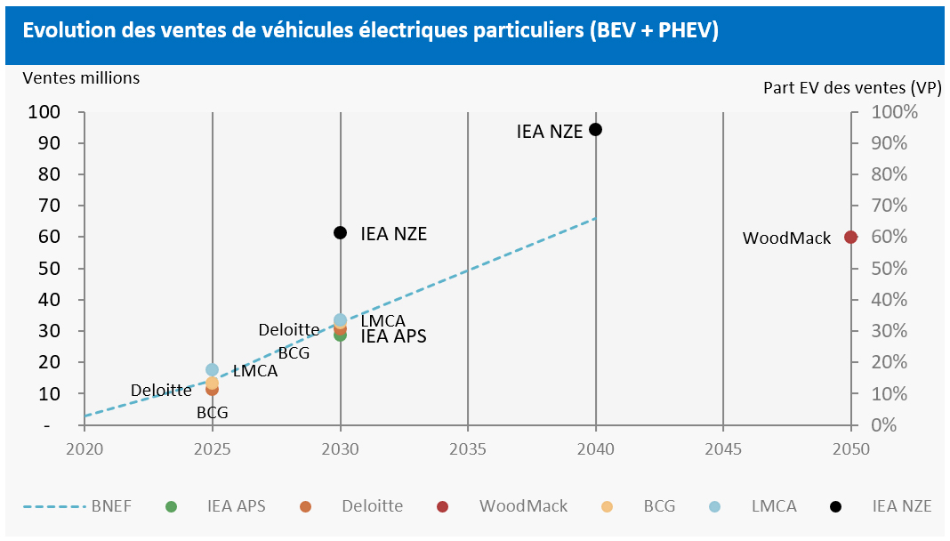 Graphique évolution des ventes de VE (BEV + PHEV)