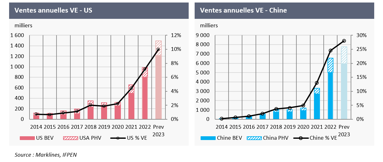 Ventes annuelles VE aux US et en Chine