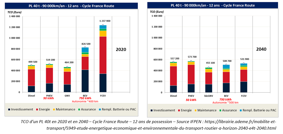 https://librairie.ademe.fr/mobilite-et-transport/5949-etude-energetique-economique-et-environnementale-du-transport-routier-a-horizon-2040-e4t-2040.html