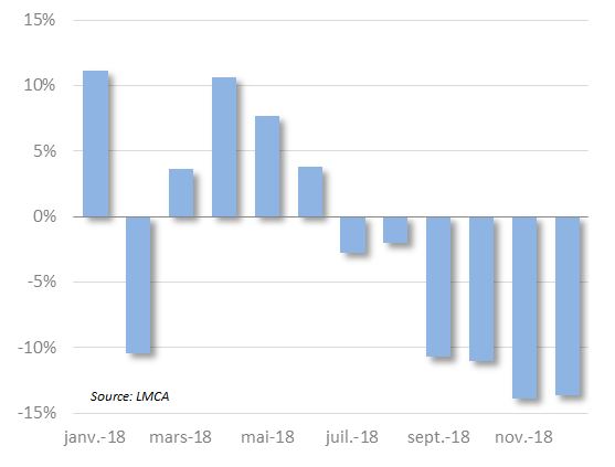 Fig. 3 - Évolution des ventes VP en Chine (2018)