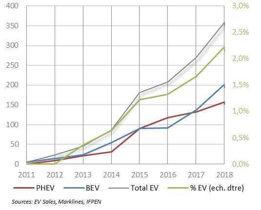 Fig. 12 - Ventes annuelles VE - Europe (en milliers de véhicules)