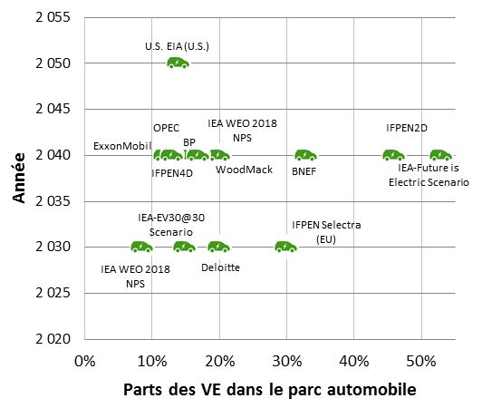 Fig. 16 - Scénarios de déploiement du VE 