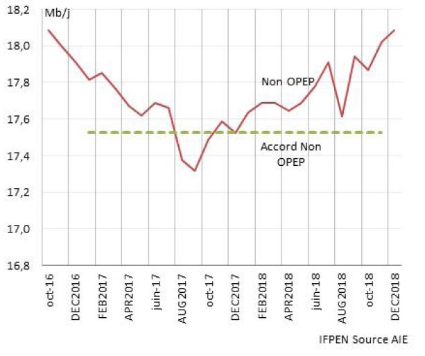 Figure 8 : Production de pétrole des 11 pays non-Opep 2016 à 2018