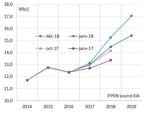 Figure 9 : Production américaine de pétrole et de LGN