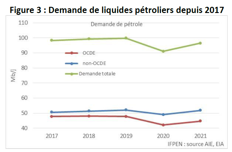 Figure-03-Bilan-trimestriel-marché-pétrolier-IFPEN-02-09-2021