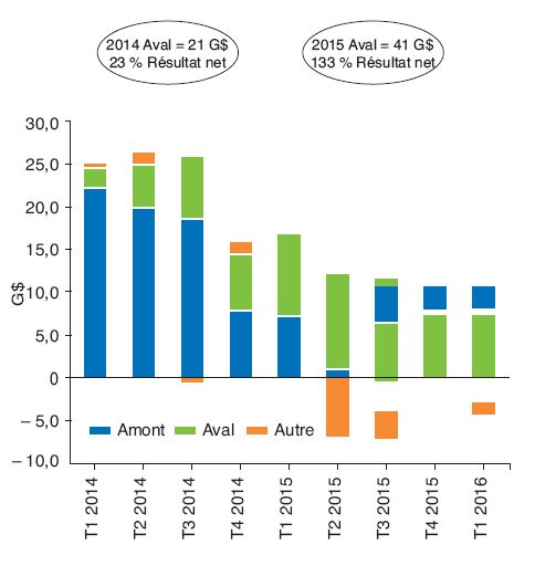 Fig. 5b – Résultat net – Segment aval 2014-2016