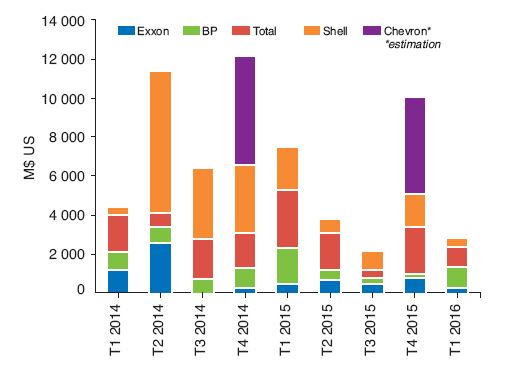 Fig. 6a – Désinvestissement trimestriel 2014-2016