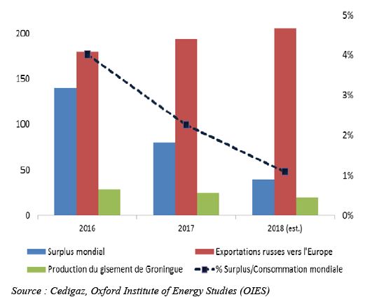 Fig. 7 - Évolution du surplus gazier mondial (Gm3)