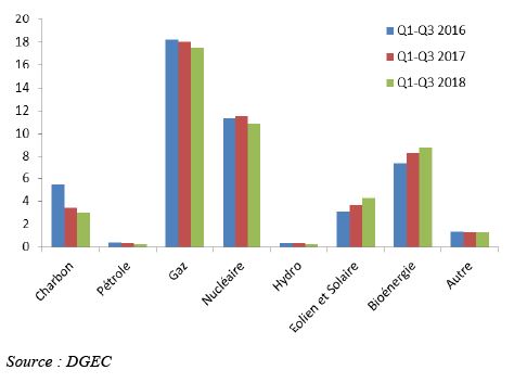 Fig. 8 - Consommation énergétique pour la production d’électricité au Royaume-Uni (Mtep)