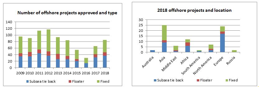 Number of offshore projects