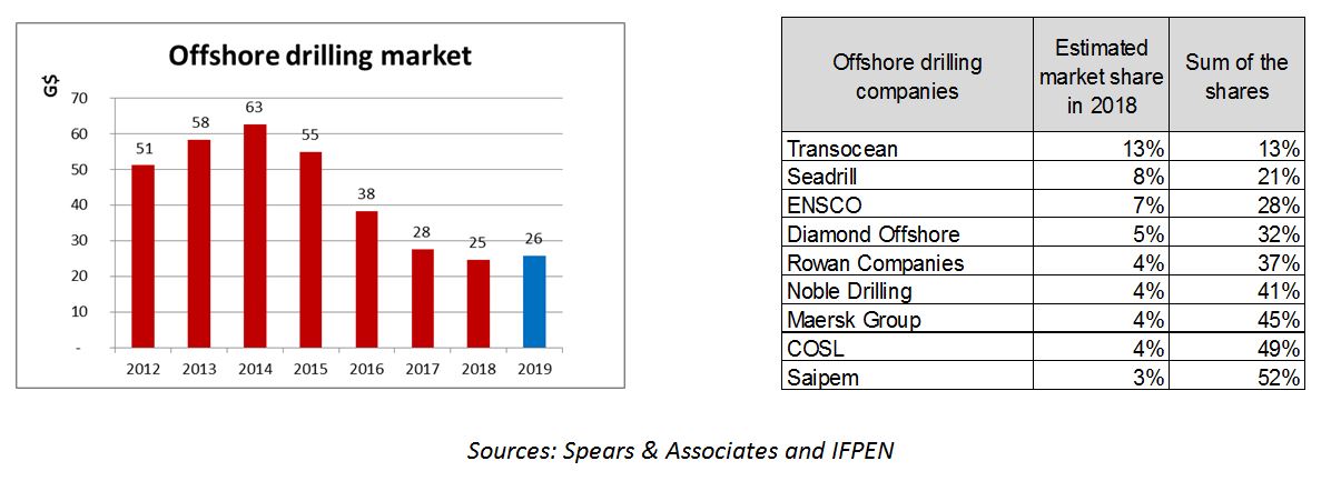 Offshore drilling market