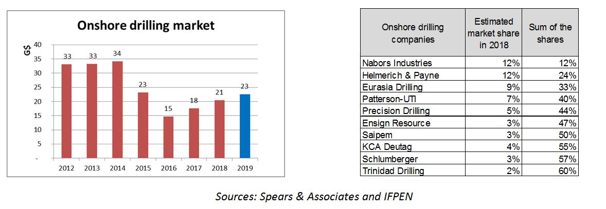 Onshore drilling market