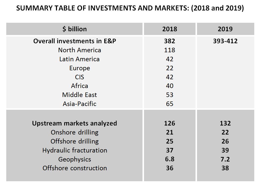 Summary table of investments