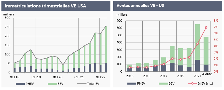 1.7	Etats-Unis : Tesla n’est plus seul sur le marché du BEV