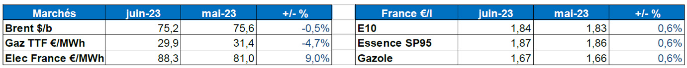 Tableau : évolution des marchés 