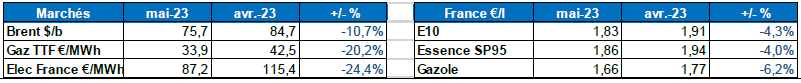 Tableau : évolution des marchés 