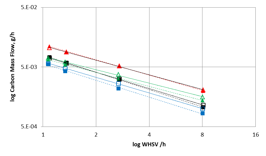 Figure 2: Carbon flows at 340°C