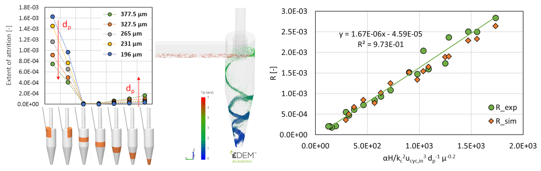 prediction correlation attrition