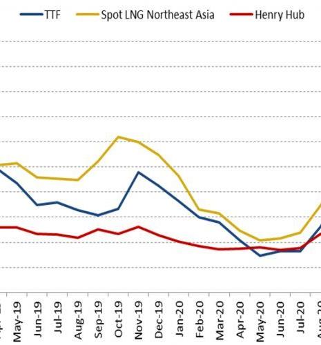 International gas prices for 4th quarter 2020