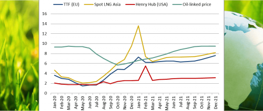 International natural gas prices for the 1st quarter 2021 