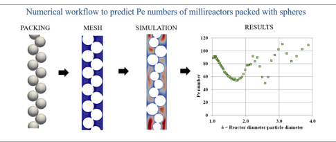 An hydrodynamic study for more efficient catalytic millireactors