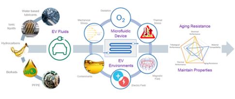 Ageing of technical fluids in multifunctional environments